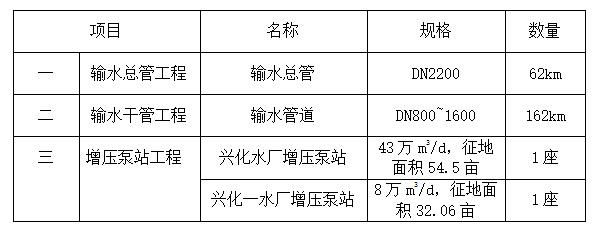 江蘇興化市長江引水工程PPP項(xiàng)目開始資格預(yù)審 項(xiàng)目總投資額高達(dá)27億